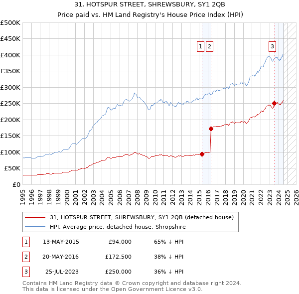 31, HOTSPUR STREET, SHREWSBURY, SY1 2QB: Price paid vs HM Land Registry's House Price Index