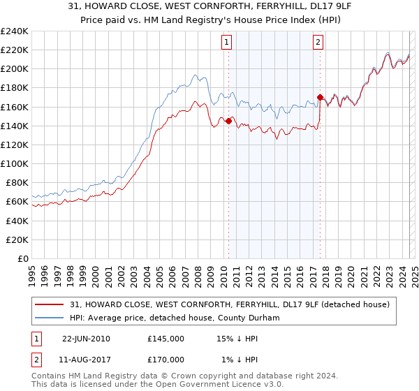 31, HOWARD CLOSE, WEST CORNFORTH, FERRYHILL, DL17 9LF: Price paid vs HM Land Registry's House Price Index