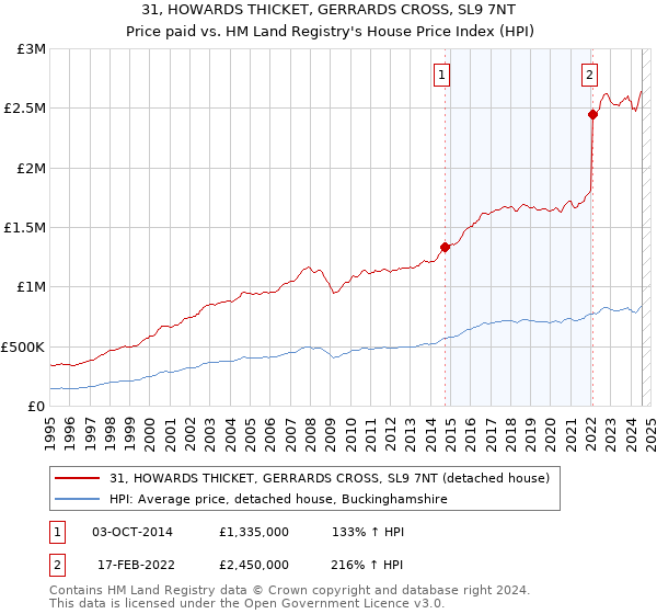 31, HOWARDS THICKET, GERRARDS CROSS, SL9 7NT: Price paid vs HM Land Registry's House Price Index