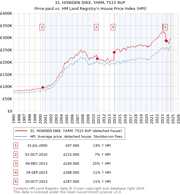 31, HOWDEN DIKE, YARM, TS15 9UP: Price paid vs HM Land Registry's House Price Index