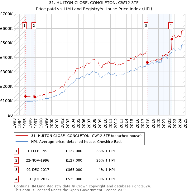 31, HULTON CLOSE, CONGLETON, CW12 3TF: Price paid vs HM Land Registry's House Price Index