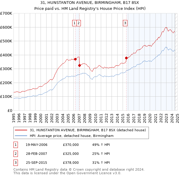 31, HUNSTANTON AVENUE, BIRMINGHAM, B17 8SX: Price paid vs HM Land Registry's House Price Index