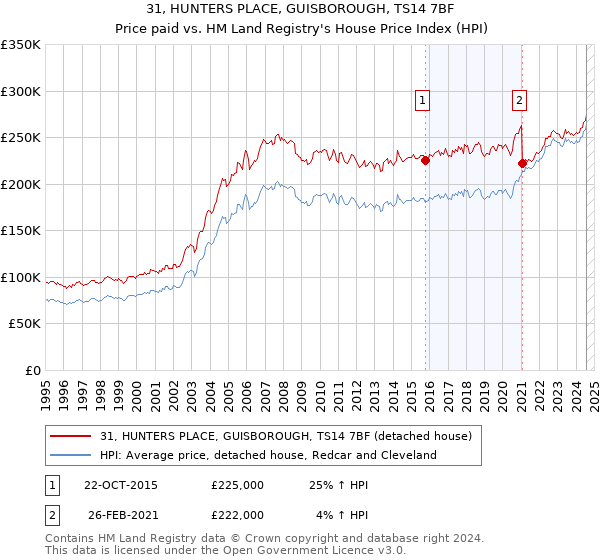 31, HUNTERS PLACE, GUISBOROUGH, TS14 7BF: Price paid vs HM Land Registry's House Price Index