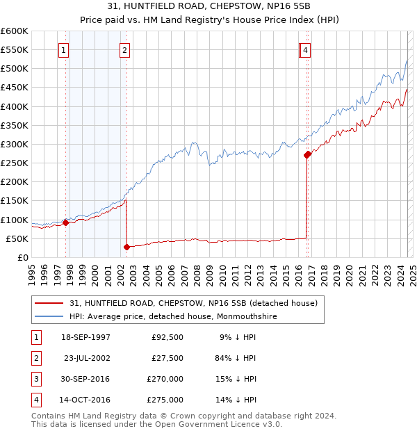 31, HUNTFIELD ROAD, CHEPSTOW, NP16 5SB: Price paid vs HM Land Registry's House Price Index