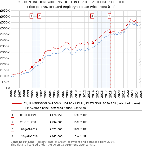 31, HUNTINGDON GARDENS, HORTON HEATH, EASTLEIGH, SO50 7FH: Price paid vs HM Land Registry's House Price Index