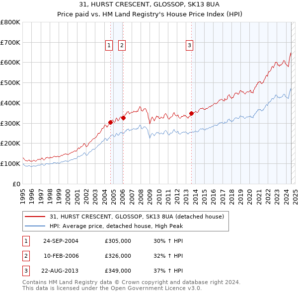 31, HURST CRESCENT, GLOSSOP, SK13 8UA: Price paid vs HM Land Registry's House Price Index