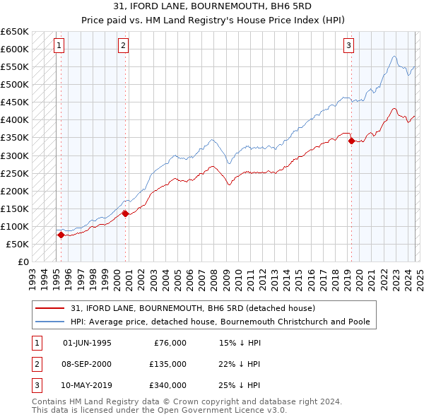 31, IFORD LANE, BOURNEMOUTH, BH6 5RD: Price paid vs HM Land Registry's House Price Index