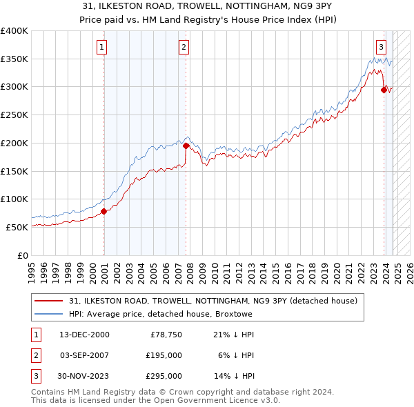 31, ILKESTON ROAD, TROWELL, NOTTINGHAM, NG9 3PY: Price paid vs HM Land Registry's House Price Index