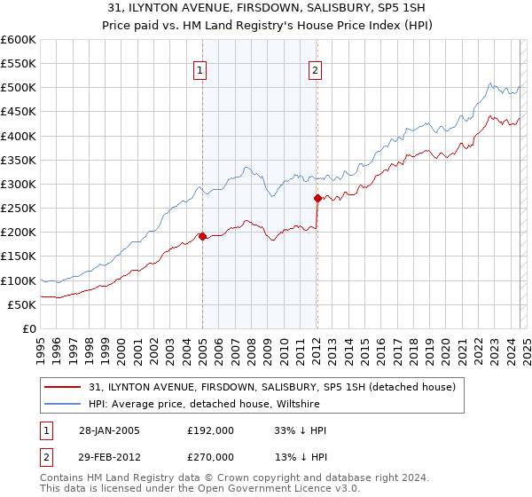 31, ILYNTON AVENUE, FIRSDOWN, SALISBURY, SP5 1SH: Price paid vs HM Land Registry's House Price Index