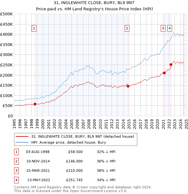 31, INGLEWHITE CLOSE, BURY, BL9 9NT: Price paid vs HM Land Registry's House Price Index