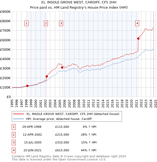 31, INSOLE GROVE WEST, CARDIFF, CF5 2HH: Price paid vs HM Land Registry's House Price Index