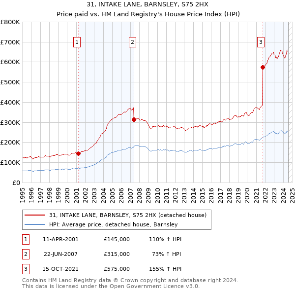 31, INTAKE LANE, BARNSLEY, S75 2HX: Price paid vs HM Land Registry's House Price Index