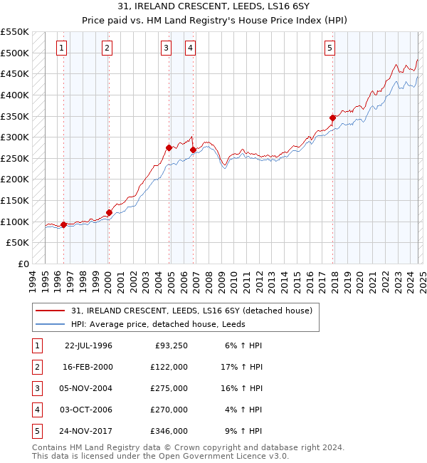 31, IRELAND CRESCENT, LEEDS, LS16 6SY: Price paid vs HM Land Registry's House Price Index