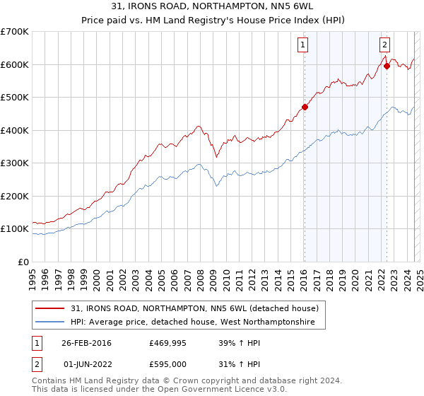 31, IRONS ROAD, NORTHAMPTON, NN5 6WL: Price paid vs HM Land Registry's House Price Index