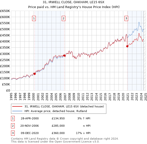 31, IRWELL CLOSE, OAKHAM, LE15 6SX: Price paid vs HM Land Registry's House Price Index