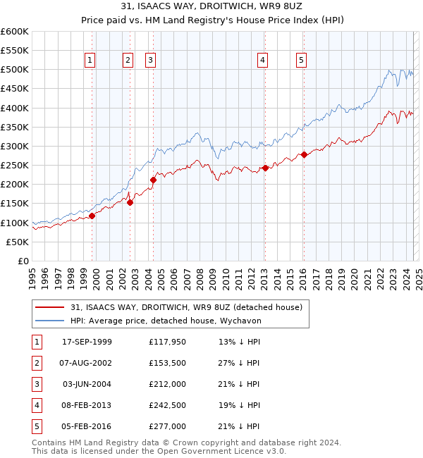 31, ISAACS WAY, DROITWICH, WR9 8UZ: Price paid vs HM Land Registry's House Price Index