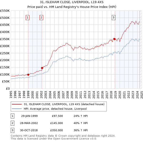 31, ISLEHAM CLOSE, LIVERPOOL, L19 4XS: Price paid vs HM Land Registry's House Price Index