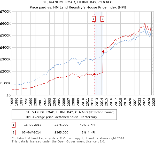 31, IVANHOE ROAD, HERNE BAY, CT6 6EG: Price paid vs HM Land Registry's House Price Index