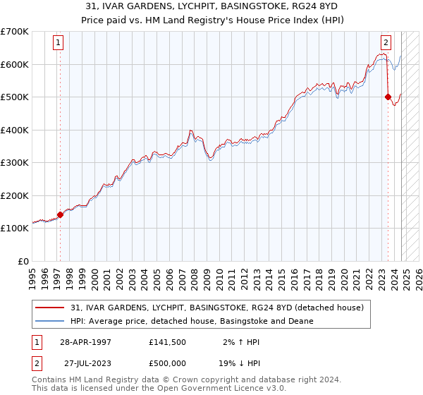 31, IVAR GARDENS, LYCHPIT, BASINGSTOKE, RG24 8YD: Price paid vs HM Land Registry's House Price Index