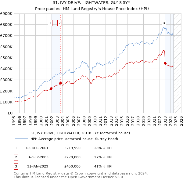 31, IVY DRIVE, LIGHTWATER, GU18 5YY: Price paid vs HM Land Registry's House Price Index