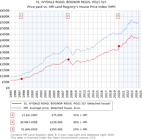 31, IVYDALE ROAD, BOGNOR REGIS, PO21 5LY: Price paid vs HM Land Registry's House Price Index