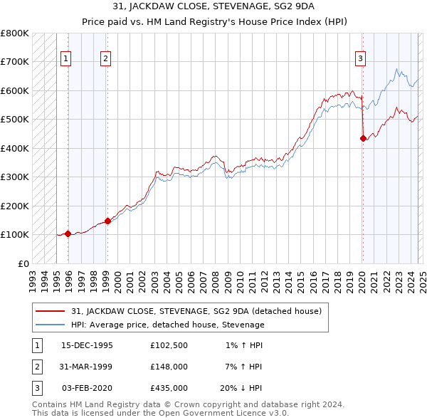 31, JACKDAW CLOSE, STEVENAGE, SG2 9DA: Price paid vs HM Land Registry's House Price Index