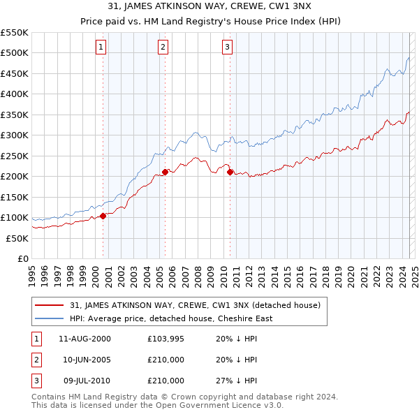 31, JAMES ATKINSON WAY, CREWE, CW1 3NX: Price paid vs HM Land Registry's House Price Index