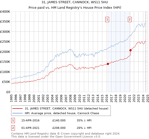 31, JAMES STREET, CANNOCK, WS11 5HU: Price paid vs HM Land Registry's House Price Index