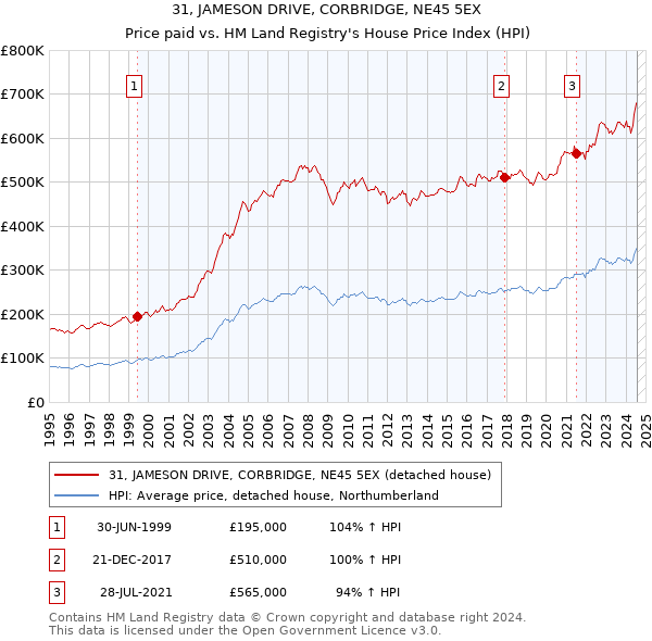 31, JAMESON DRIVE, CORBRIDGE, NE45 5EX: Price paid vs HM Land Registry's House Price Index