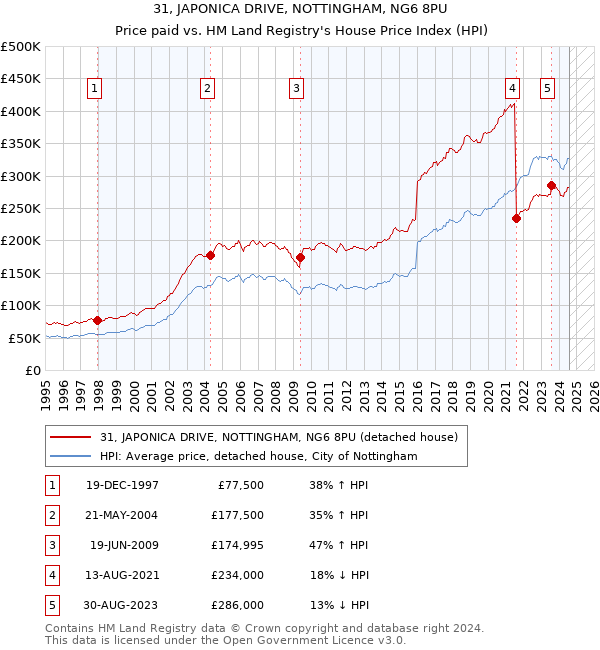 31, JAPONICA DRIVE, NOTTINGHAM, NG6 8PU: Price paid vs HM Land Registry's House Price Index