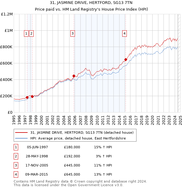 31, JASMINE DRIVE, HERTFORD, SG13 7TN: Price paid vs HM Land Registry's House Price Index