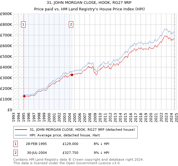 31, JOHN MORGAN CLOSE, HOOK, RG27 9RP: Price paid vs HM Land Registry's House Price Index