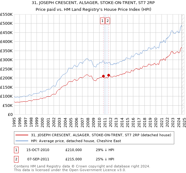 31, JOSEPH CRESCENT, ALSAGER, STOKE-ON-TRENT, ST7 2RP: Price paid vs HM Land Registry's House Price Index