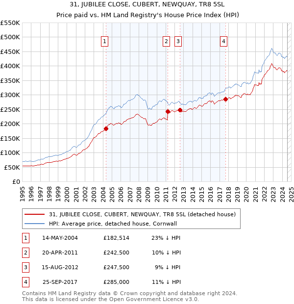 31, JUBILEE CLOSE, CUBERT, NEWQUAY, TR8 5SL: Price paid vs HM Land Registry's House Price Index