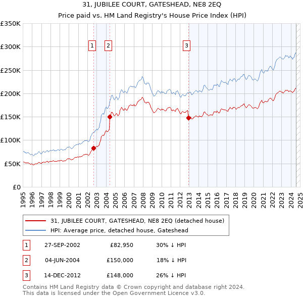 31, JUBILEE COURT, GATESHEAD, NE8 2EQ: Price paid vs HM Land Registry's House Price Index