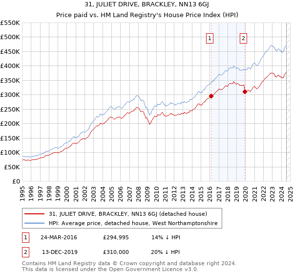 31, JULIET DRIVE, BRACKLEY, NN13 6GJ: Price paid vs HM Land Registry's House Price Index