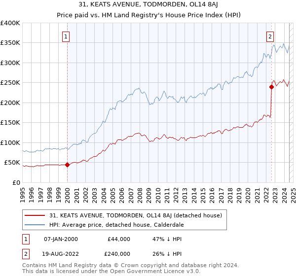 31, KEATS AVENUE, TODMORDEN, OL14 8AJ: Price paid vs HM Land Registry's House Price Index