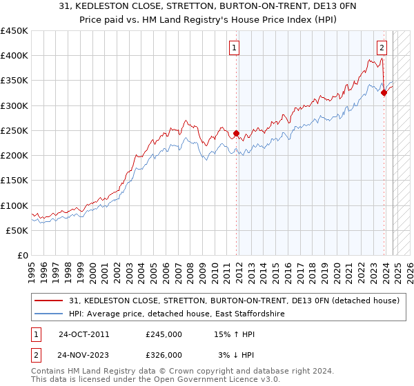 31, KEDLESTON CLOSE, STRETTON, BURTON-ON-TRENT, DE13 0FN: Price paid vs HM Land Registry's House Price Index