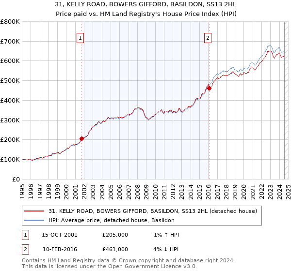 31, KELLY ROAD, BOWERS GIFFORD, BASILDON, SS13 2HL: Price paid vs HM Land Registry's House Price Index