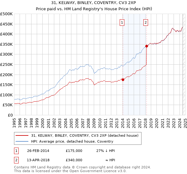 31, KELWAY, BINLEY, COVENTRY, CV3 2XP: Price paid vs HM Land Registry's House Price Index