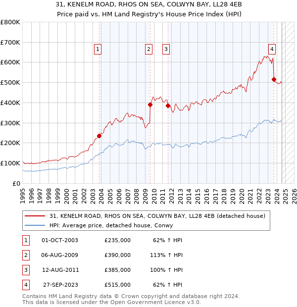 31, KENELM ROAD, RHOS ON SEA, COLWYN BAY, LL28 4EB: Price paid vs HM Land Registry's House Price Index