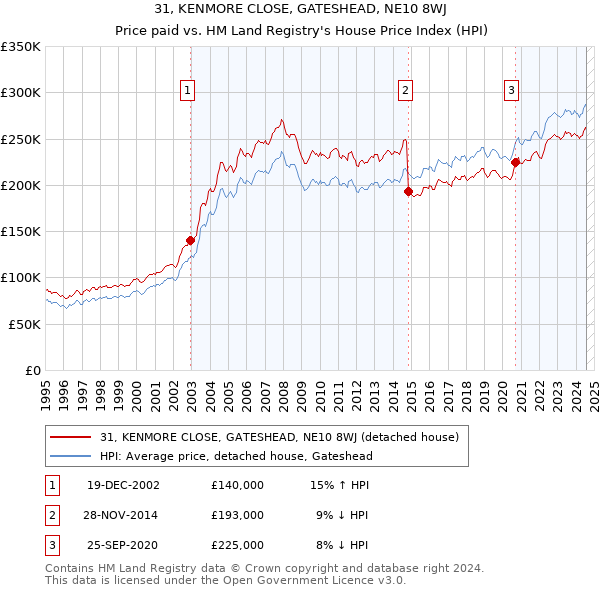 31, KENMORE CLOSE, GATESHEAD, NE10 8WJ: Price paid vs HM Land Registry's House Price Index