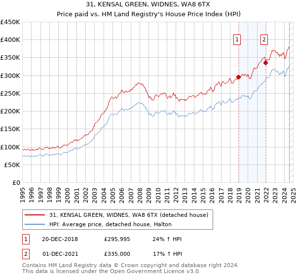 31, KENSAL GREEN, WIDNES, WA8 6TX: Price paid vs HM Land Registry's House Price Index