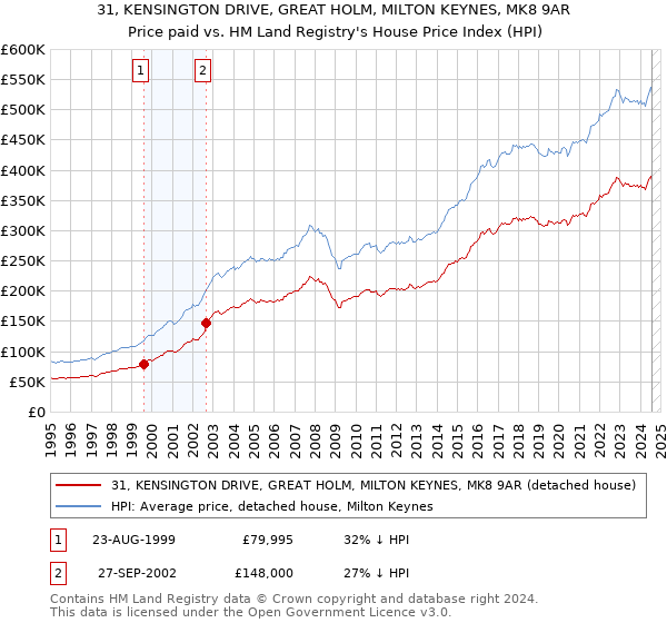 31, KENSINGTON DRIVE, GREAT HOLM, MILTON KEYNES, MK8 9AR: Price paid vs HM Land Registry's House Price Index