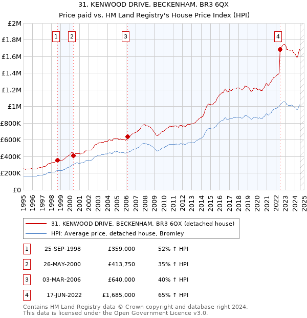 31, KENWOOD DRIVE, BECKENHAM, BR3 6QX: Price paid vs HM Land Registry's House Price Index