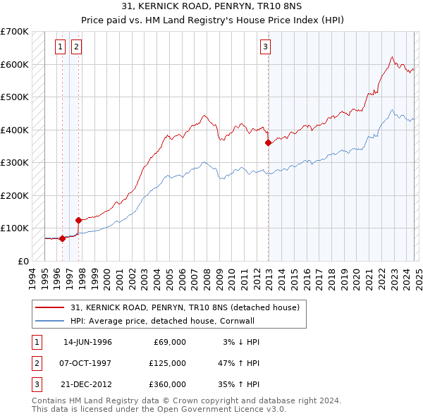 31, KERNICK ROAD, PENRYN, TR10 8NS: Price paid vs HM Land Registry's House Price Index