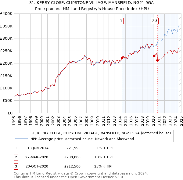 31, KERRY CLOSE, CLIPSTONE VILLAGE, MANSFIELD, NG21 9GA: Price paid vs HM Land Registry's House Price Index