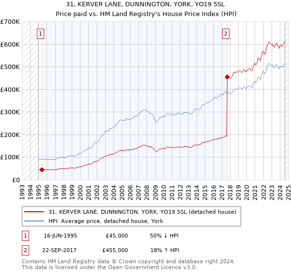 31, KERVER LANE, DUNNINGTON, YORK, YO19 5SL: Price paid vs HM Land Registry's House Price Index