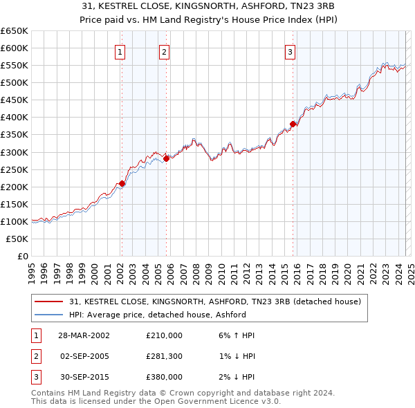 31, KESTREL CLOSE, KINGSNORTH, ASHFORD, TN23 3RB: Price paid vs HM Land Registry's House Price Index