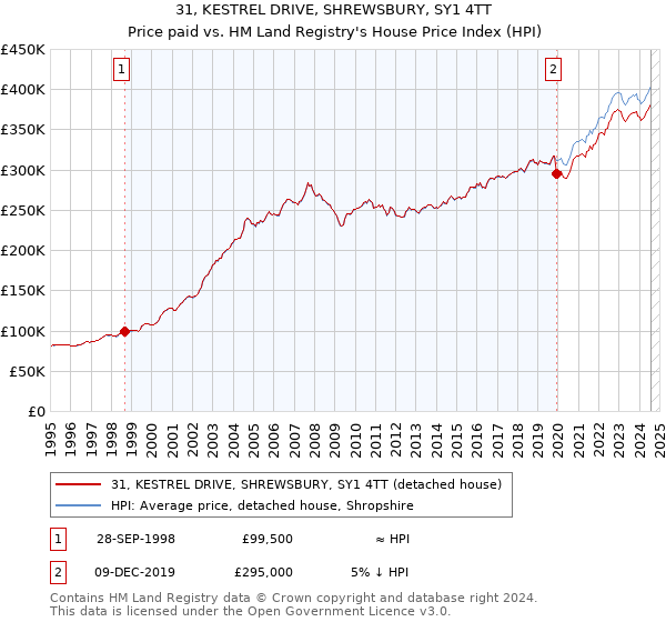 31, KESTREL DRIVE, SHREWSBURY, SY1 4TT: Price paid vs HM Land Registry's House Price Index